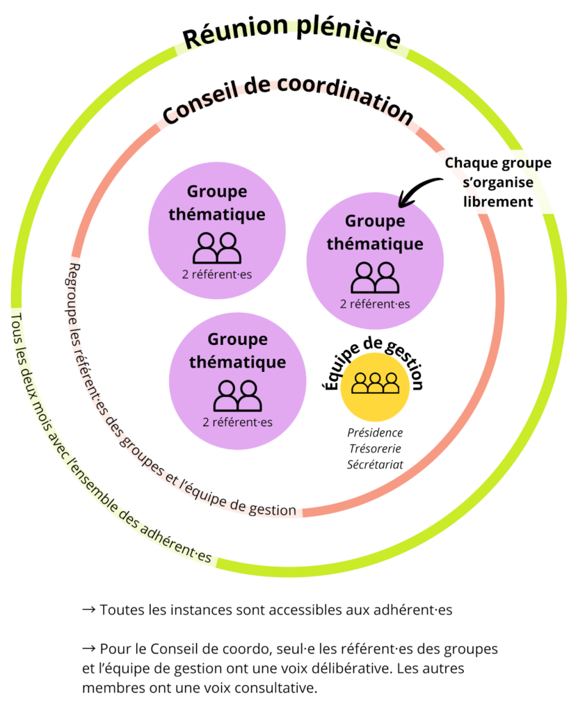 Organisation de l'association